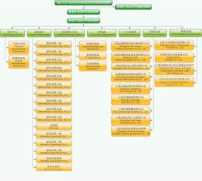 徐進(jìn)的信念 公司組織結(jié)構(gòu)圖暴露的7個(gè)問(wèn)題！