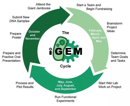 啟航基因工程夢想！國際遺傳工程機器大賽（iGEM）高含金量競賽學員招募中