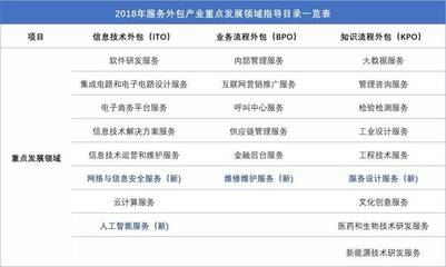 新版《服務外包產業重點發展領域指導目錄》發布，軟件外包服務迎來新機遇